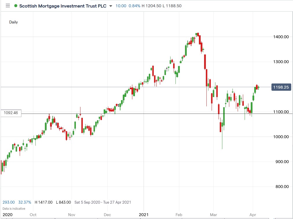 IG chart of Scottish Mortgage share price 08-04-2021