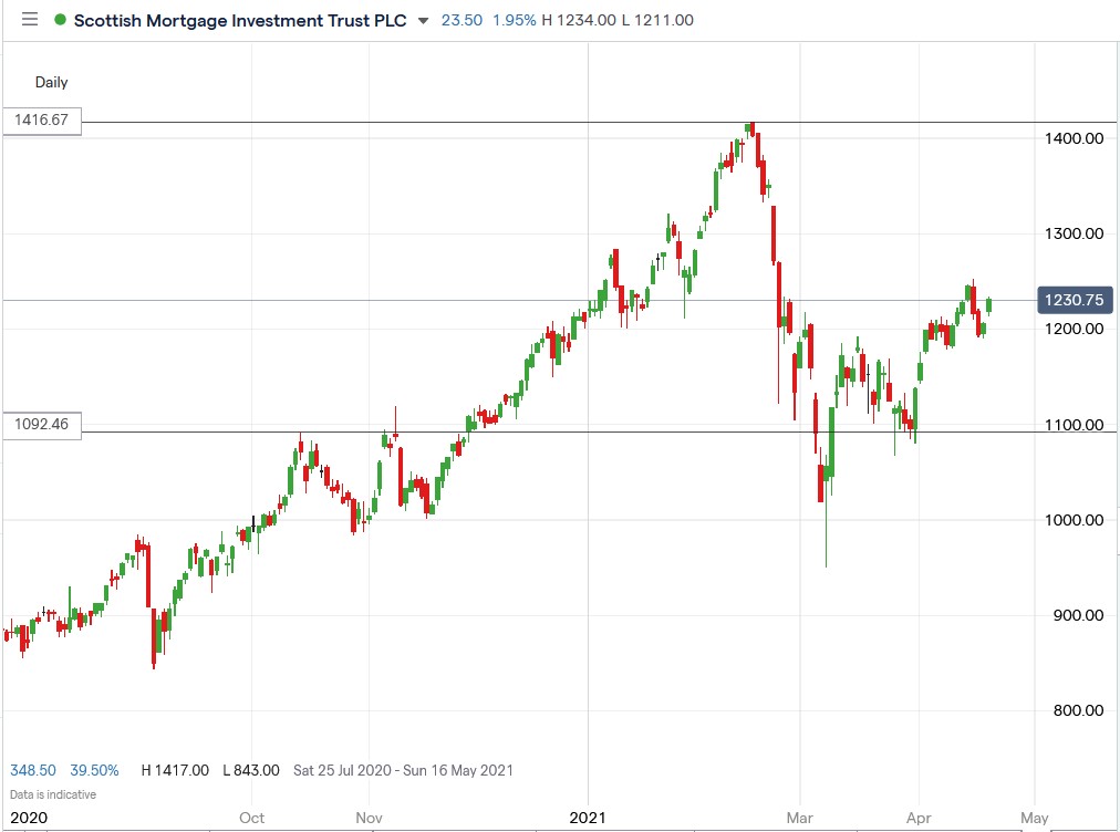 Ig chart of Scottish Mortgage share price 22-04-2021