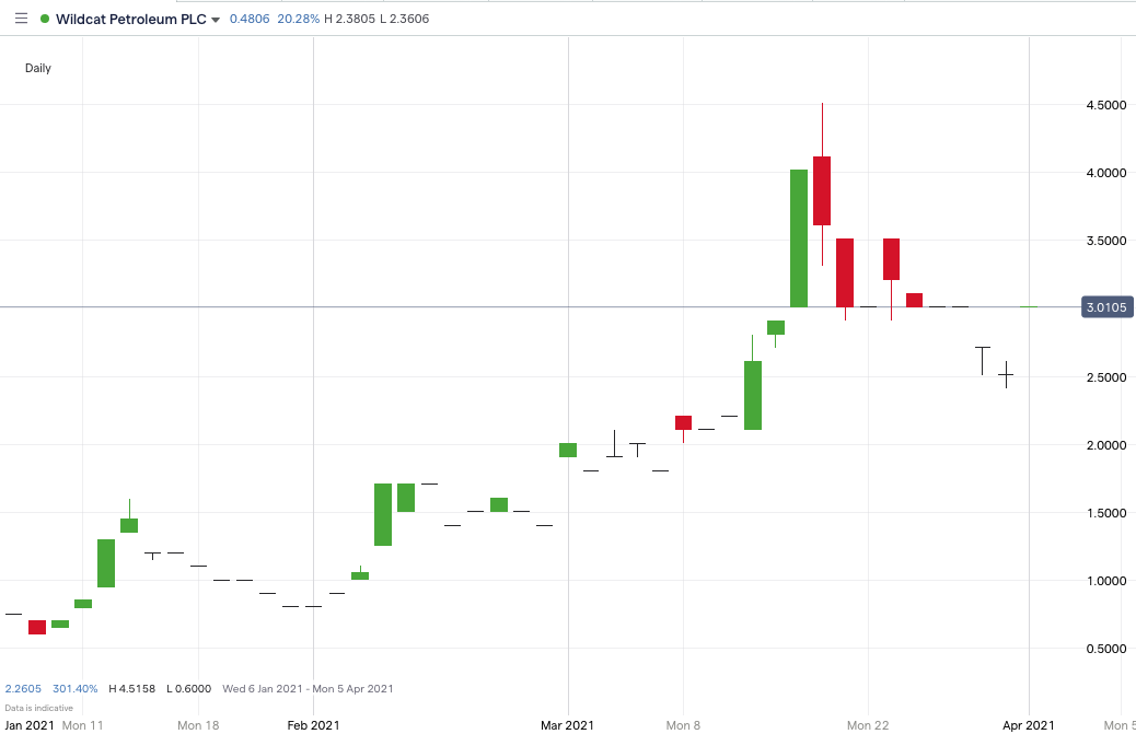 Wildcat share price