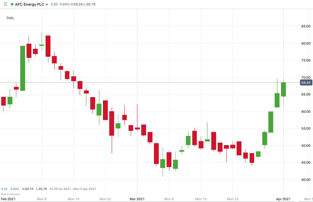 AFC Energy Price Chart