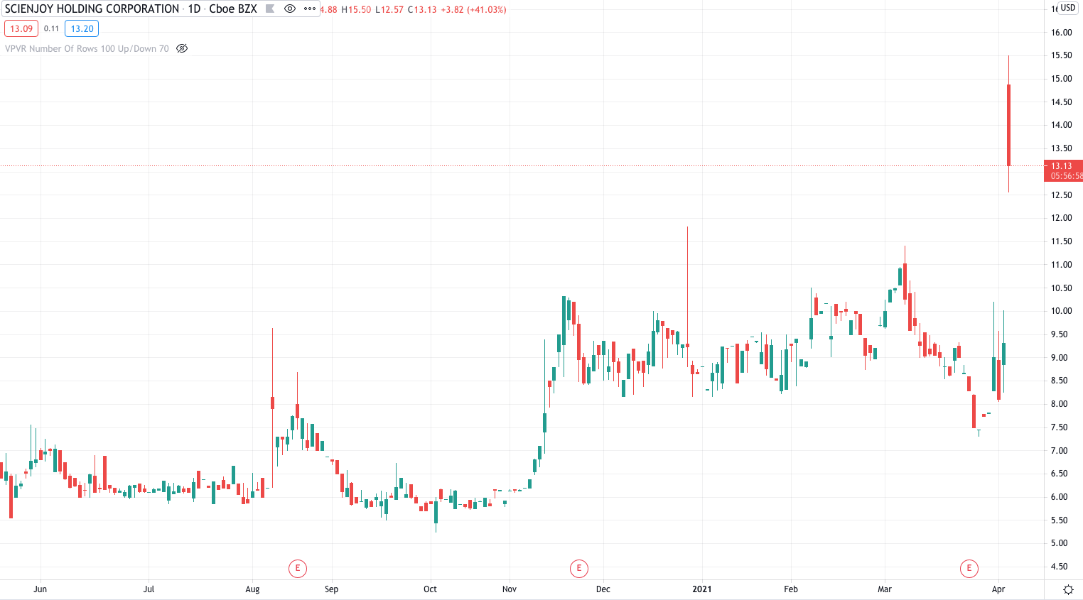 SJ Price Chart