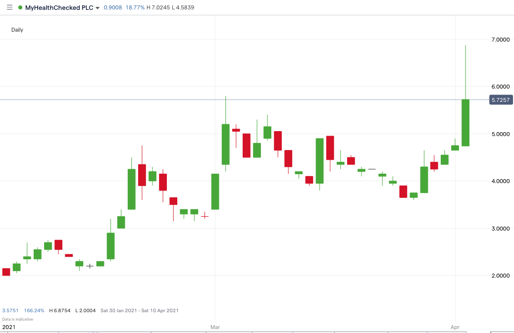 MHC Price Chart