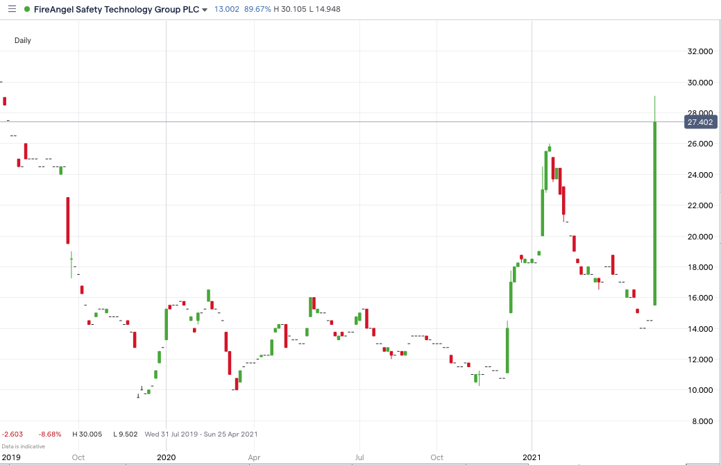 FireAngel Price Chart