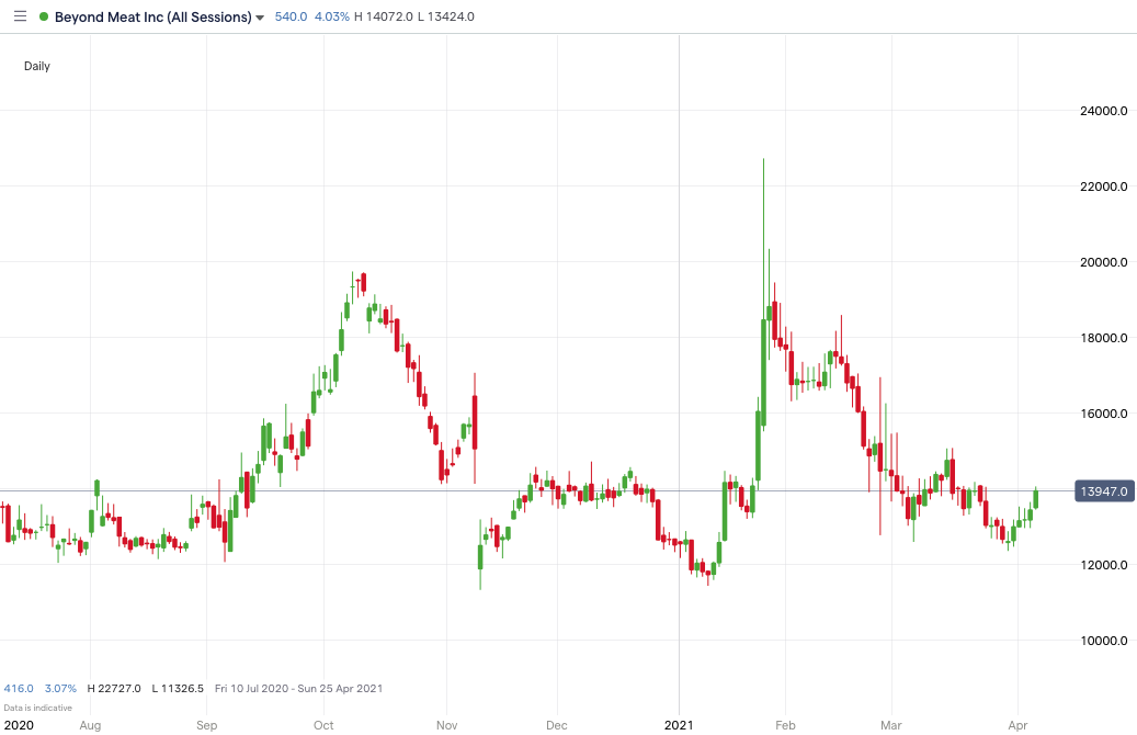 BYND Price Chart