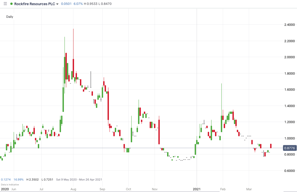 ROCK price chart