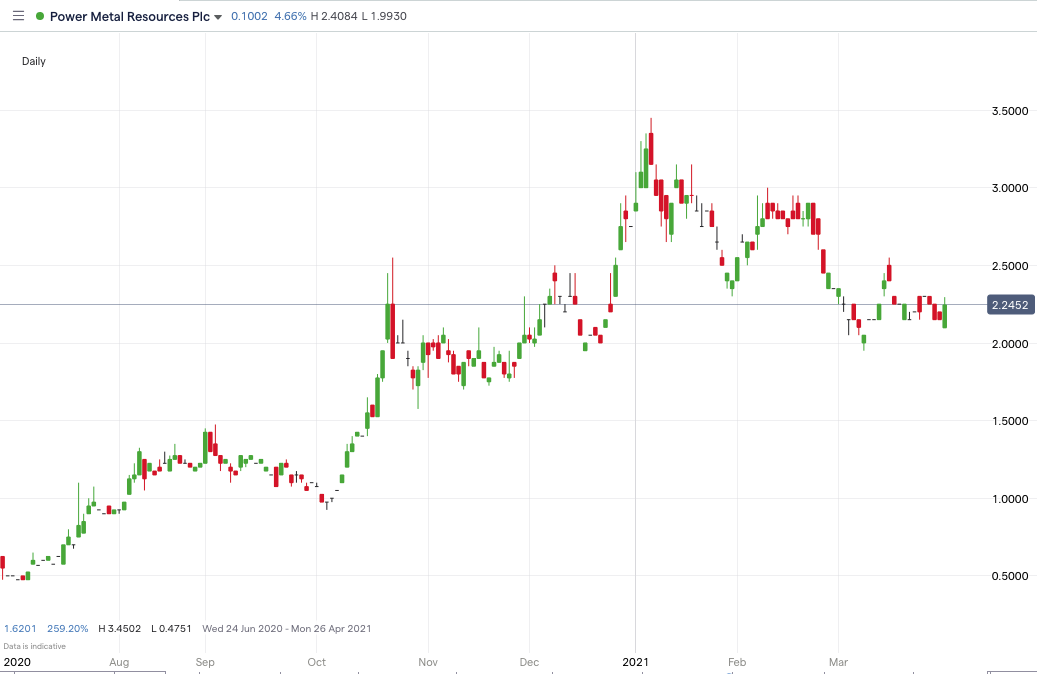 POW Price chart