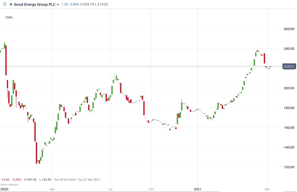 GOOD Price Chart