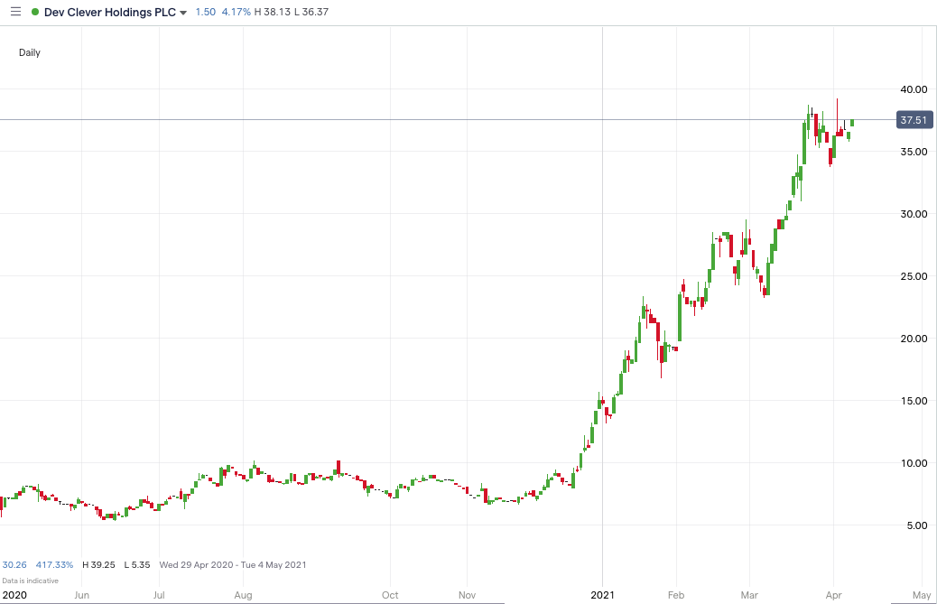 Dev Clever Price Chart