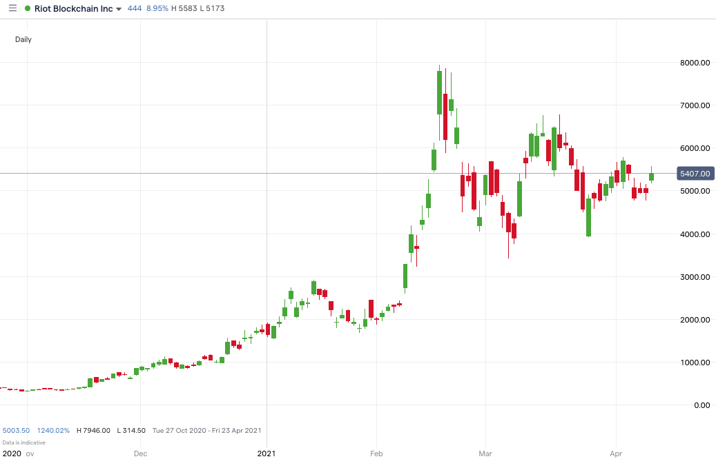 Riot Blockchain Price Chart