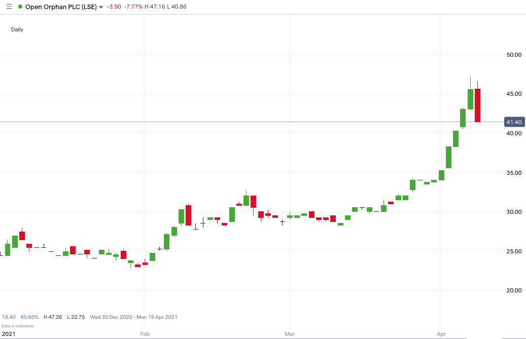 ORPH Price Chart