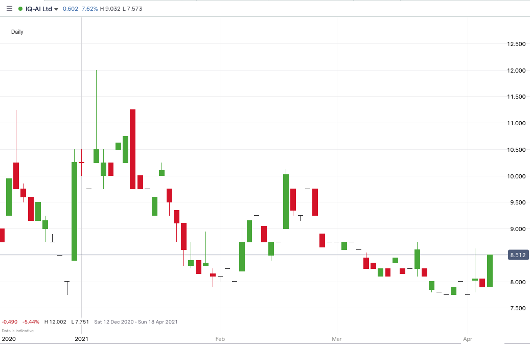 IQAI Price Chart