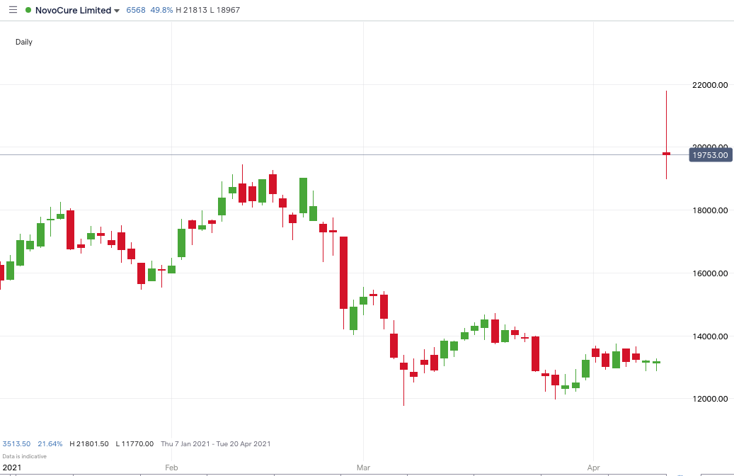 Novocure price chart