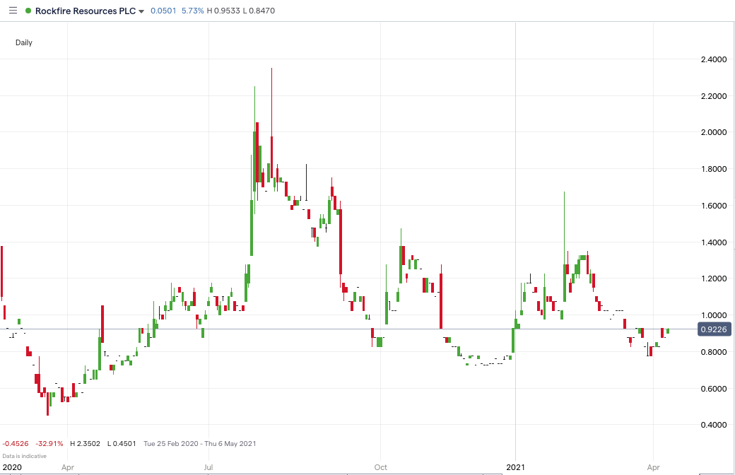 ROCK Price Chart