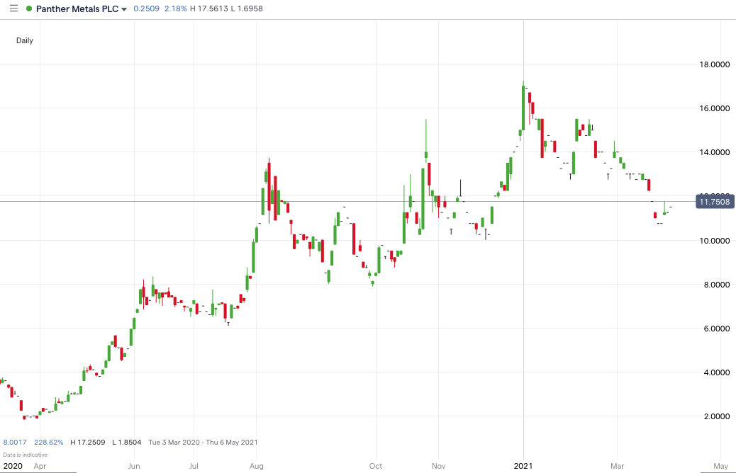 PALM Price Chart