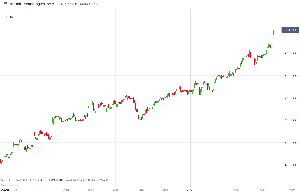 Dell price chart