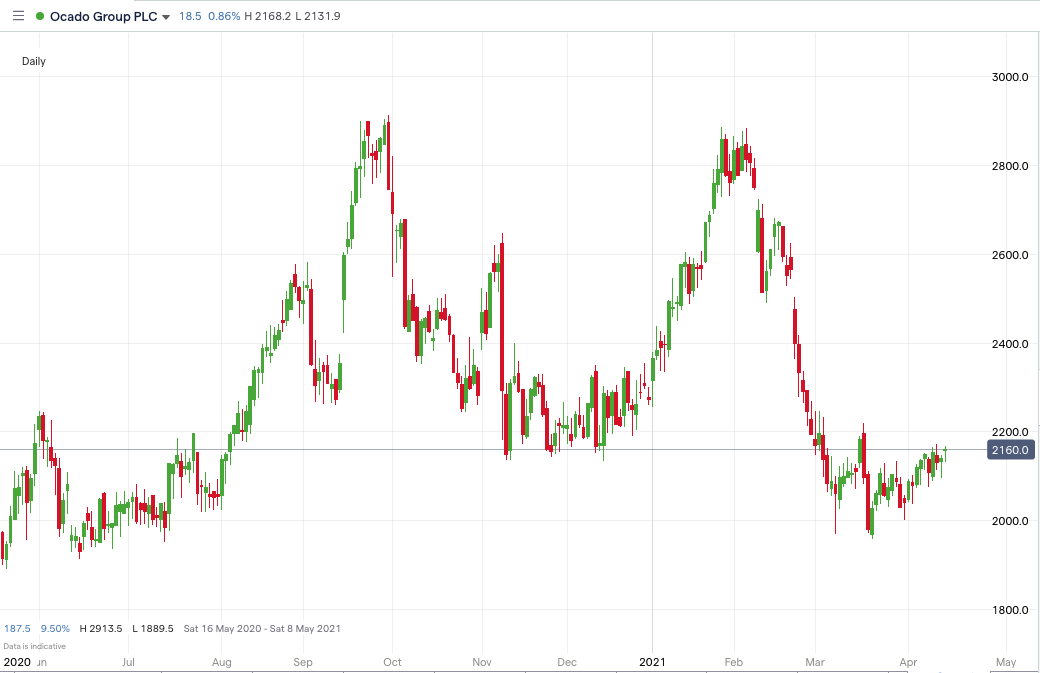 Ocado price chart