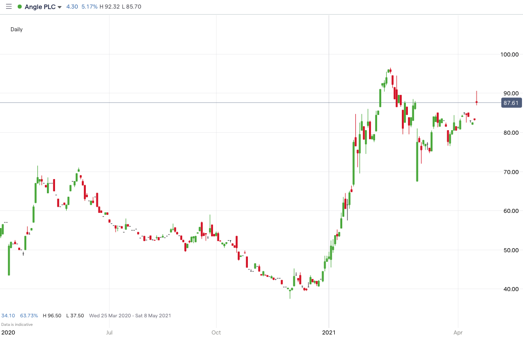 AGL price chart