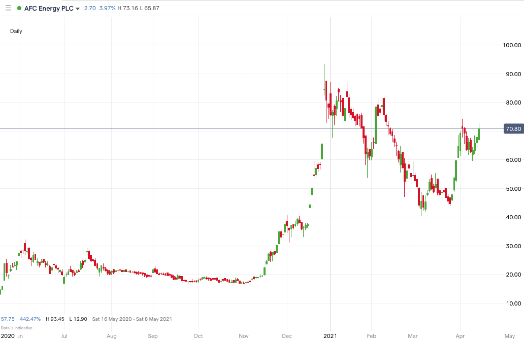 AFC Energy price chart