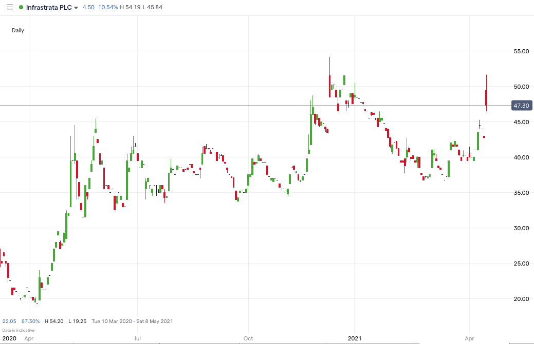 INFA price chart