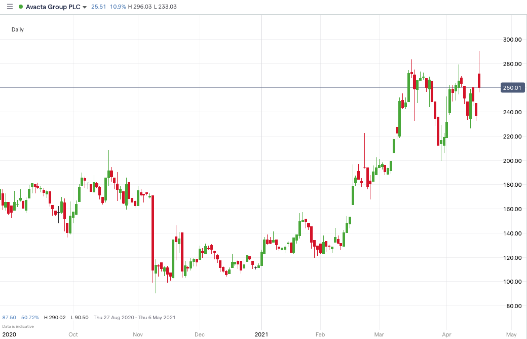 Avacta price chart