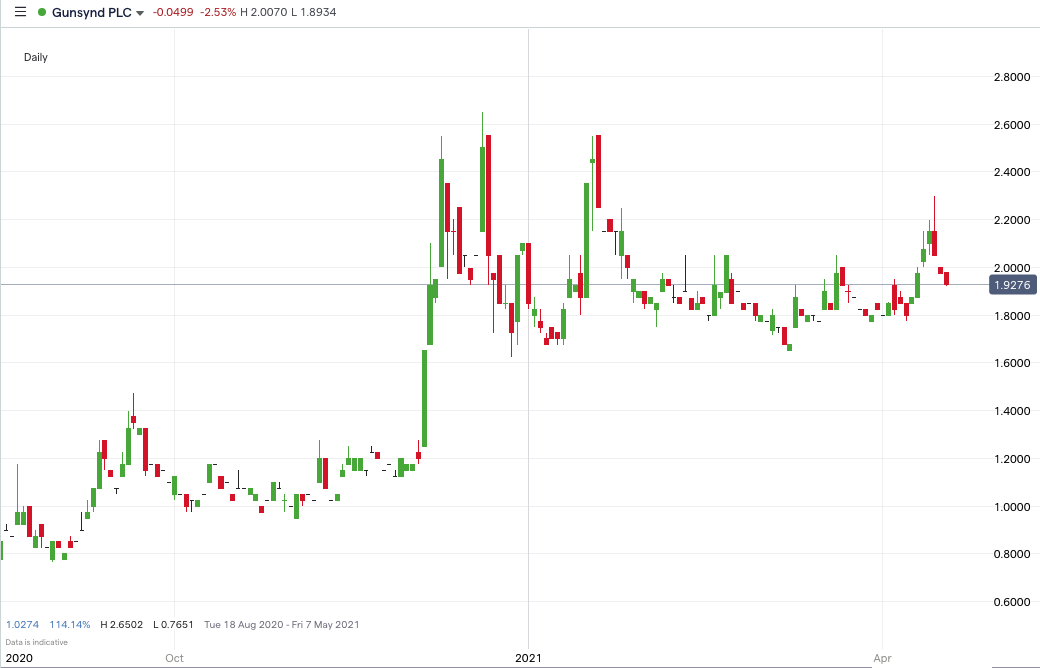 Gunsynd price chart