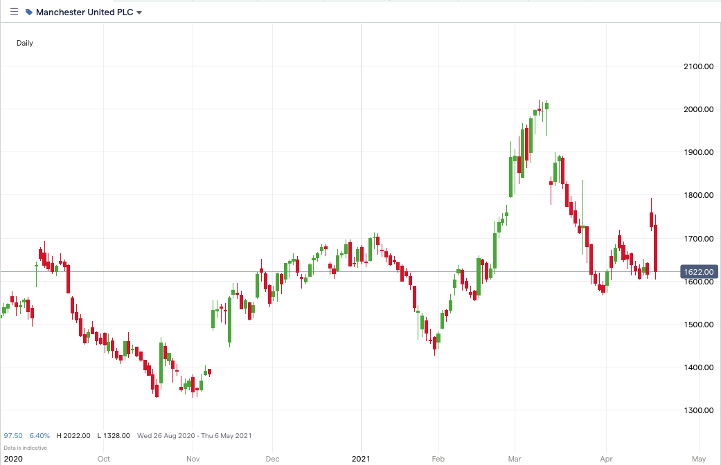 MANU-price-chart