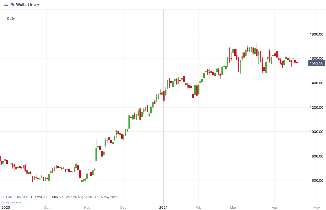 WBT-Price-Chart