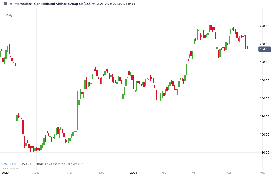 IAG-price-chart