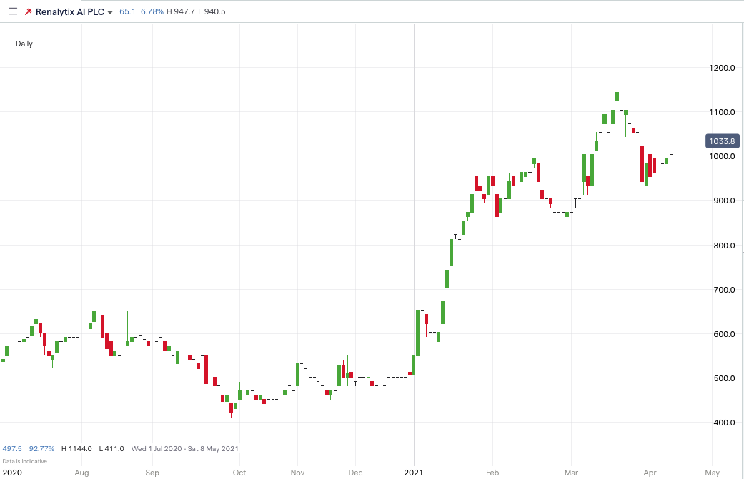 RENX-Price-Chart