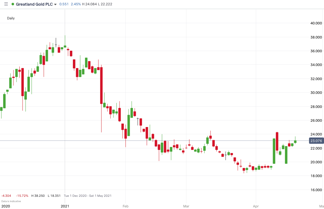GGP-price-chart