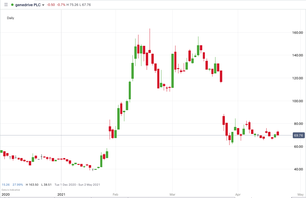 genedrive-price-chart