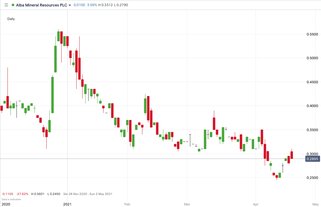 ALBA-price-chart