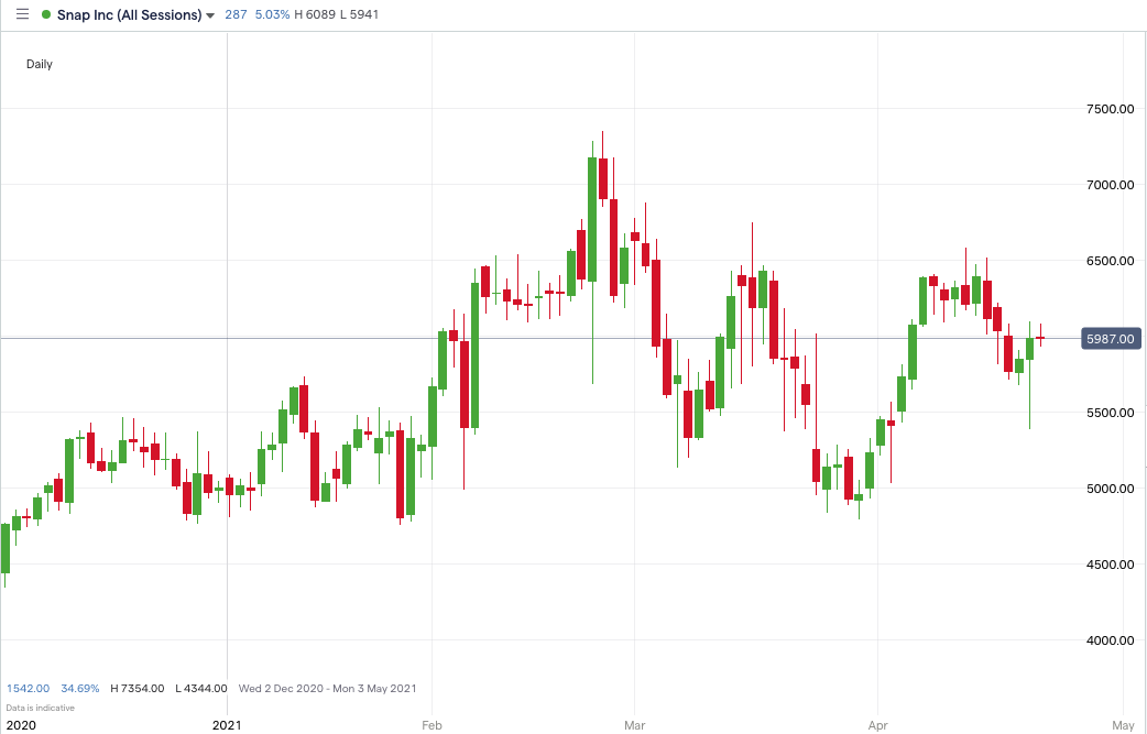 SNAP-price-chart