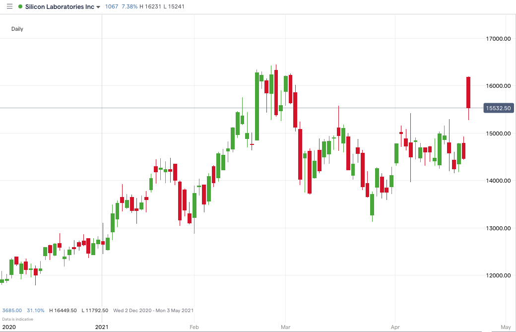 SLAB-price-chart