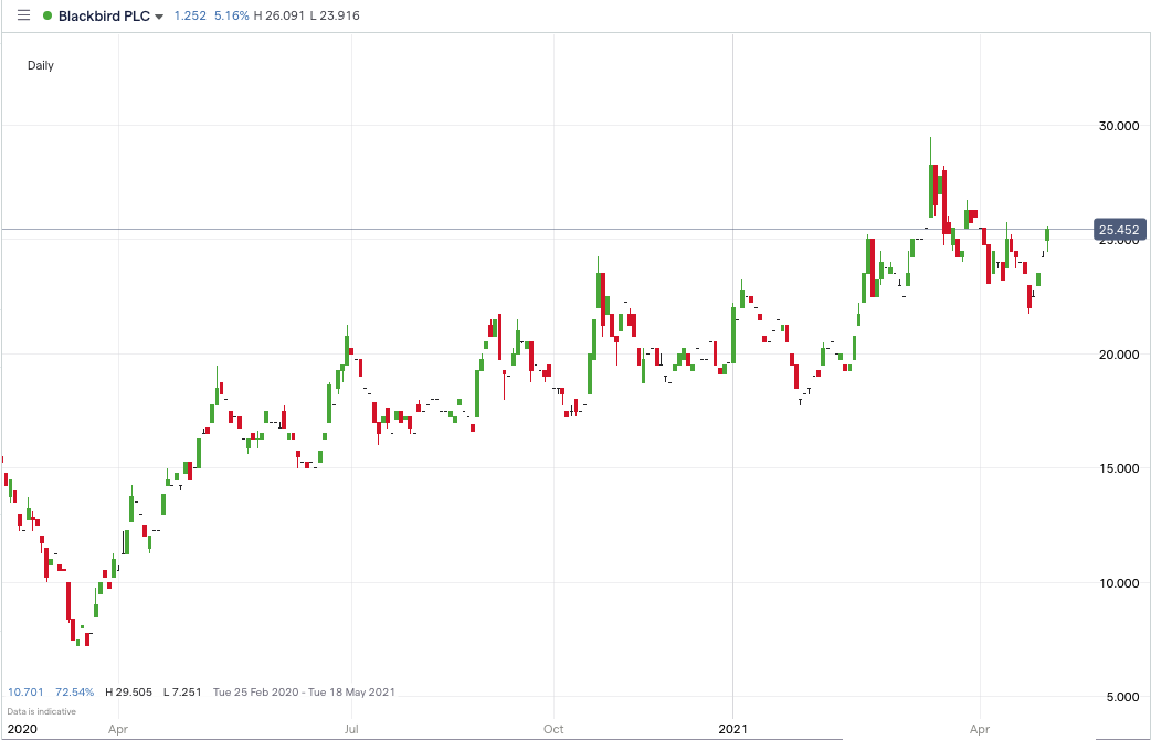 Blackbird-price-chart