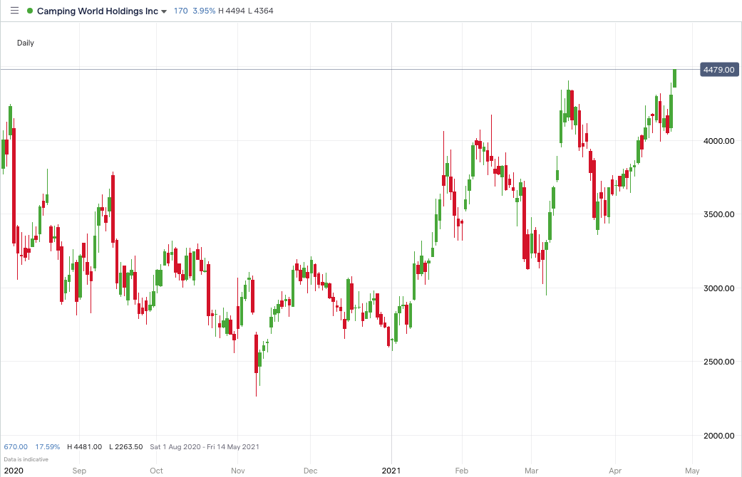 CWH-price-chart