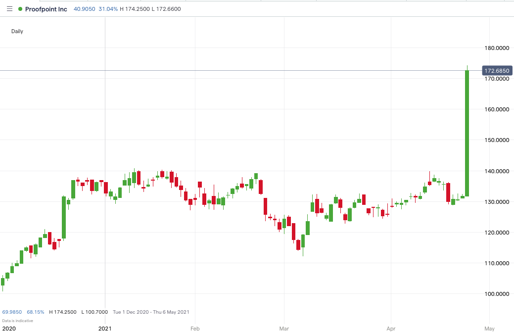 PFPT-price-chart