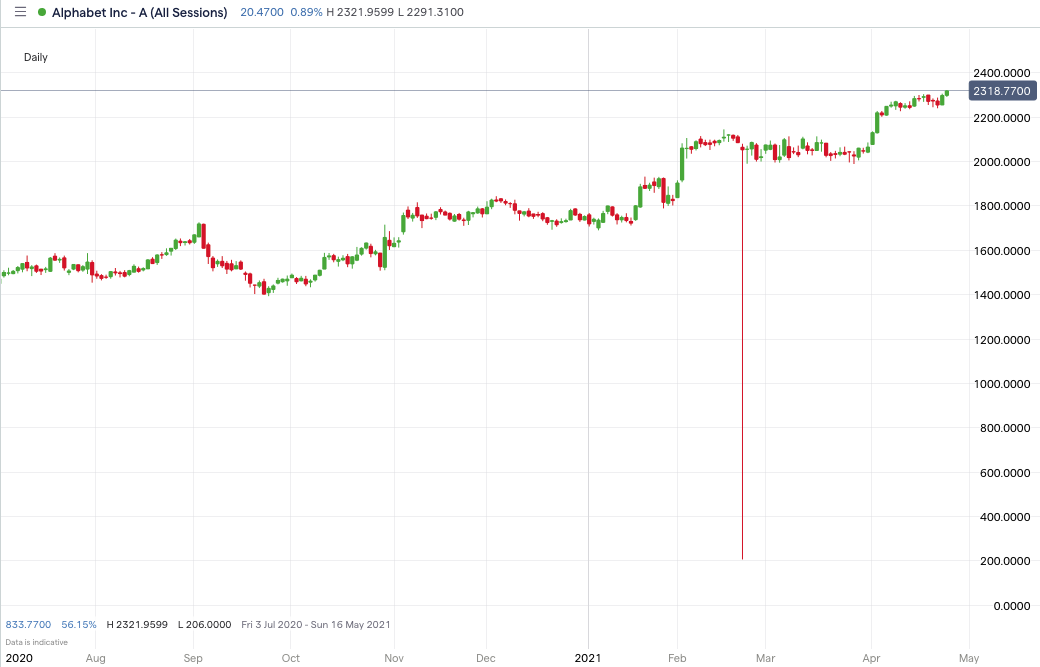 Alphabet-price-chart