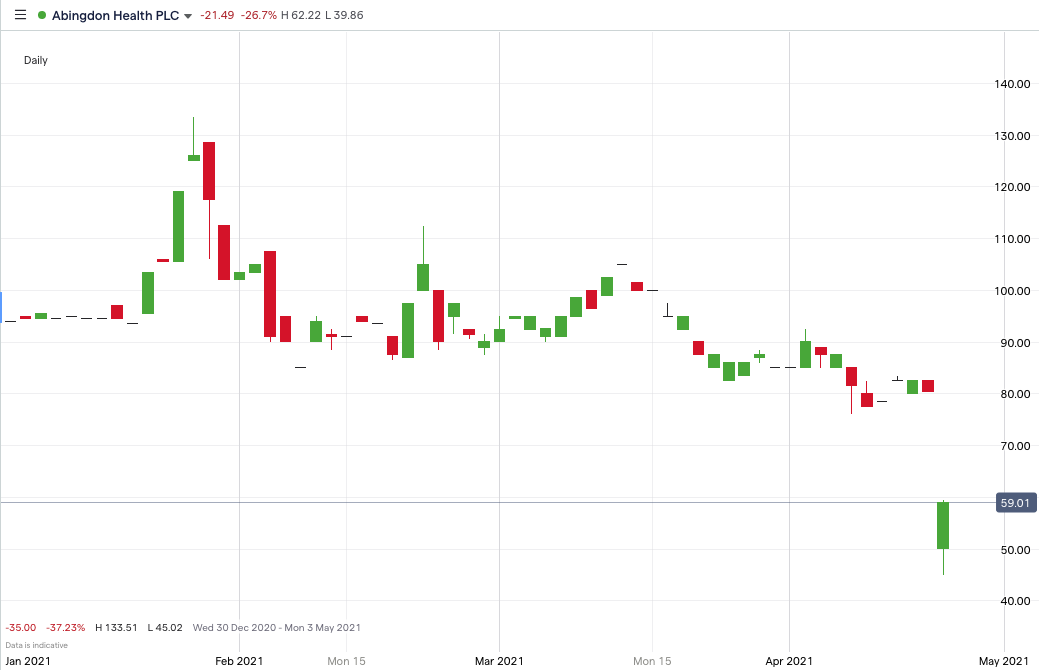 ABDX-Price-Chart