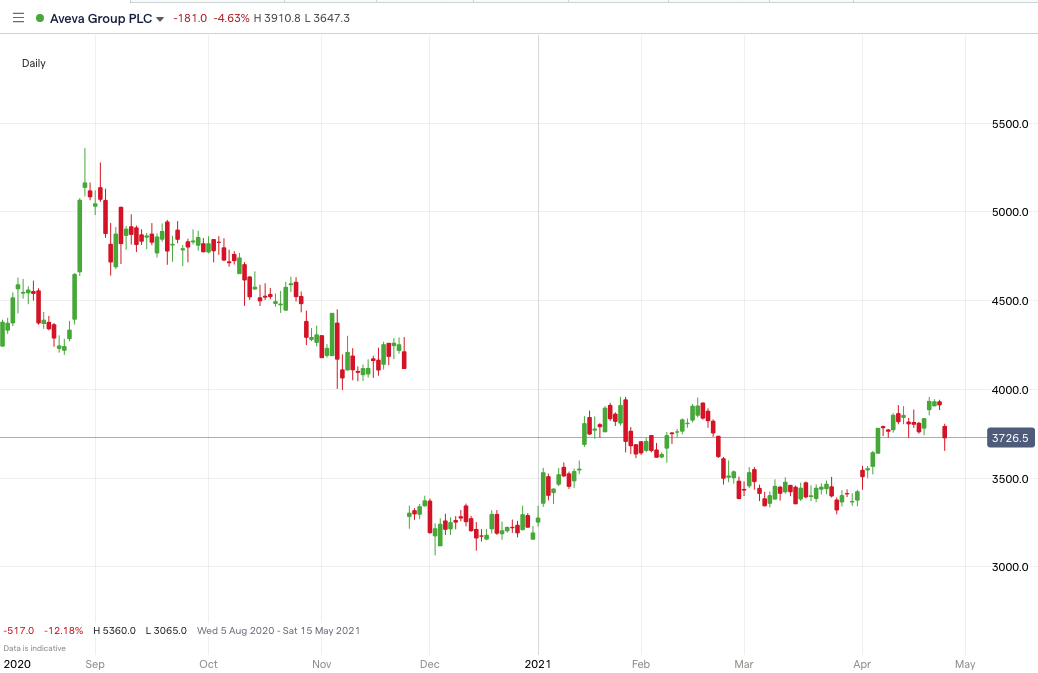 AVV-price-chart