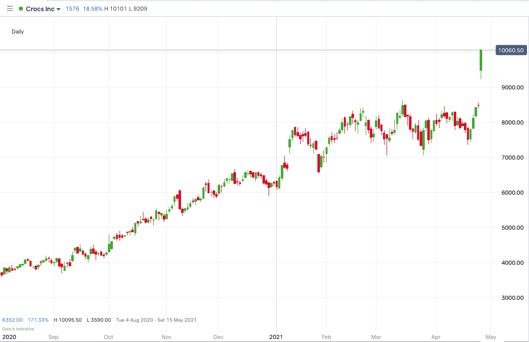 CROX-price-chart