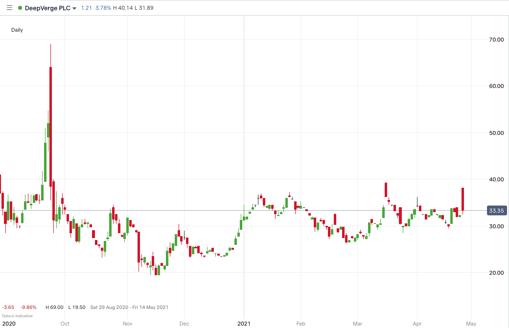 DVRG-price-chart