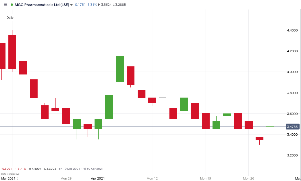 MGCPharma-price-chart