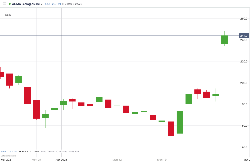 ADMA-price-chart