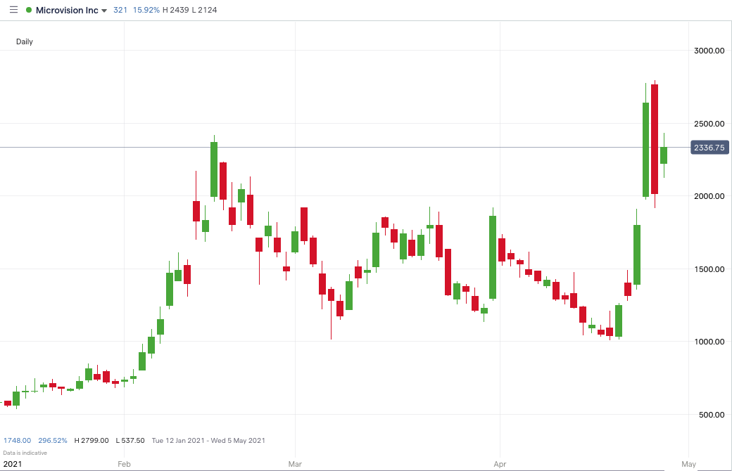 MVIS-price-chart