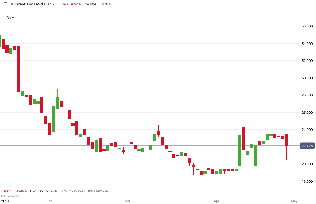 GGP-price-chart