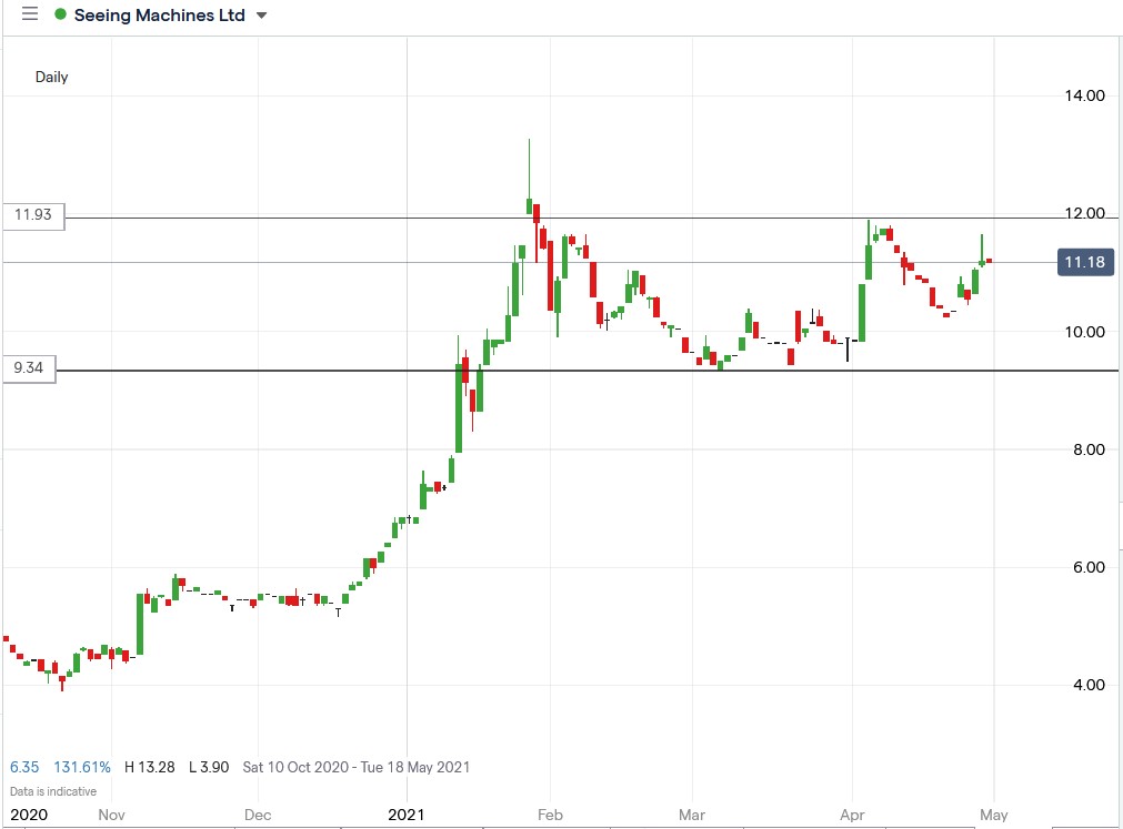 IG chart of Seeing Machines share price 30-04-2021