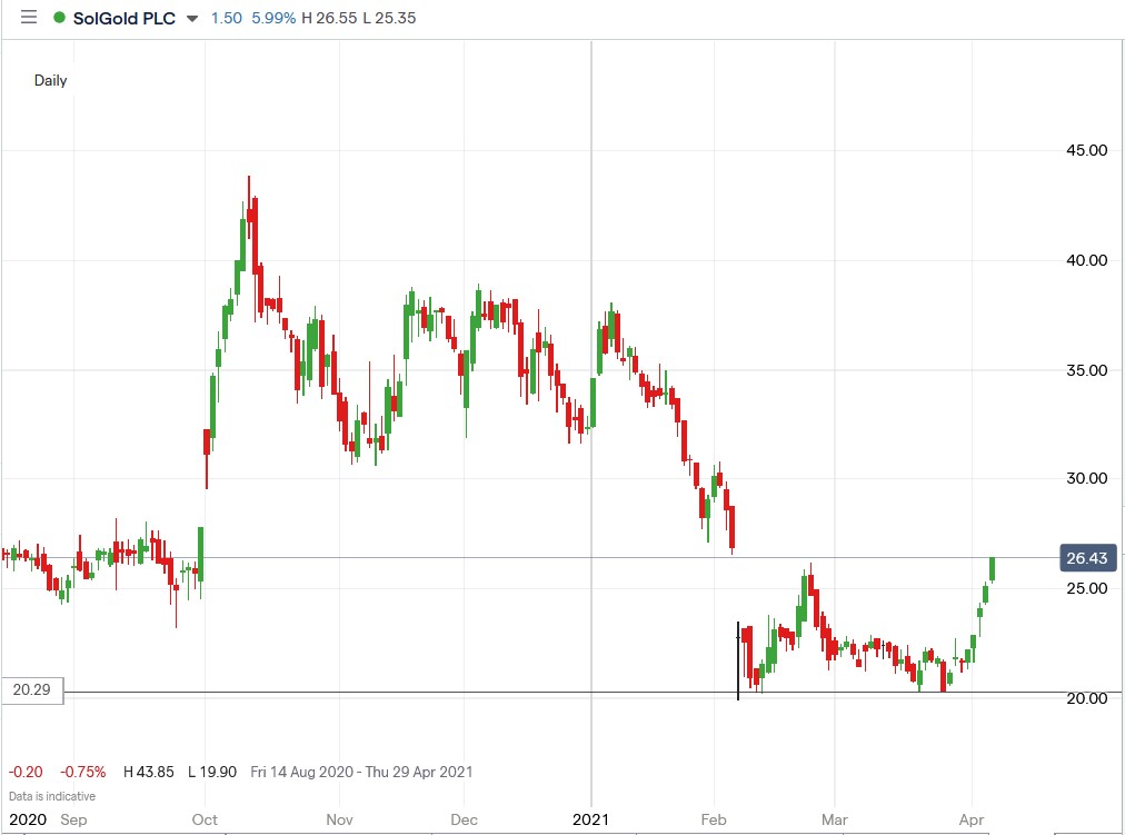 IG chart of Solgold share price 08-04-2021