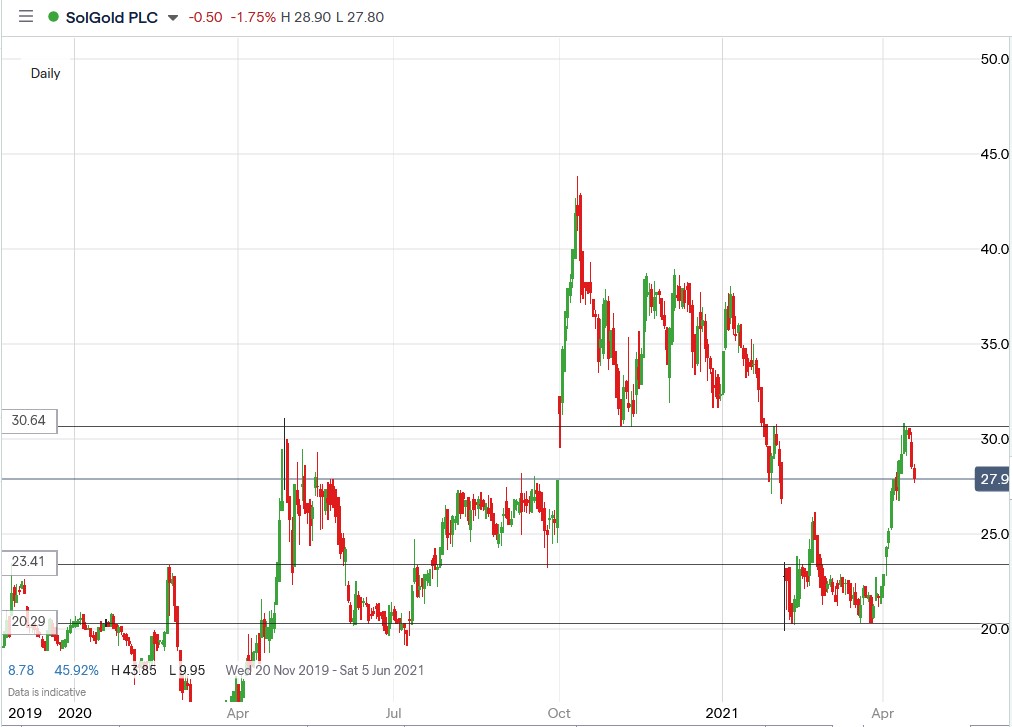 IG chart of Solgold share price 21-04-2021