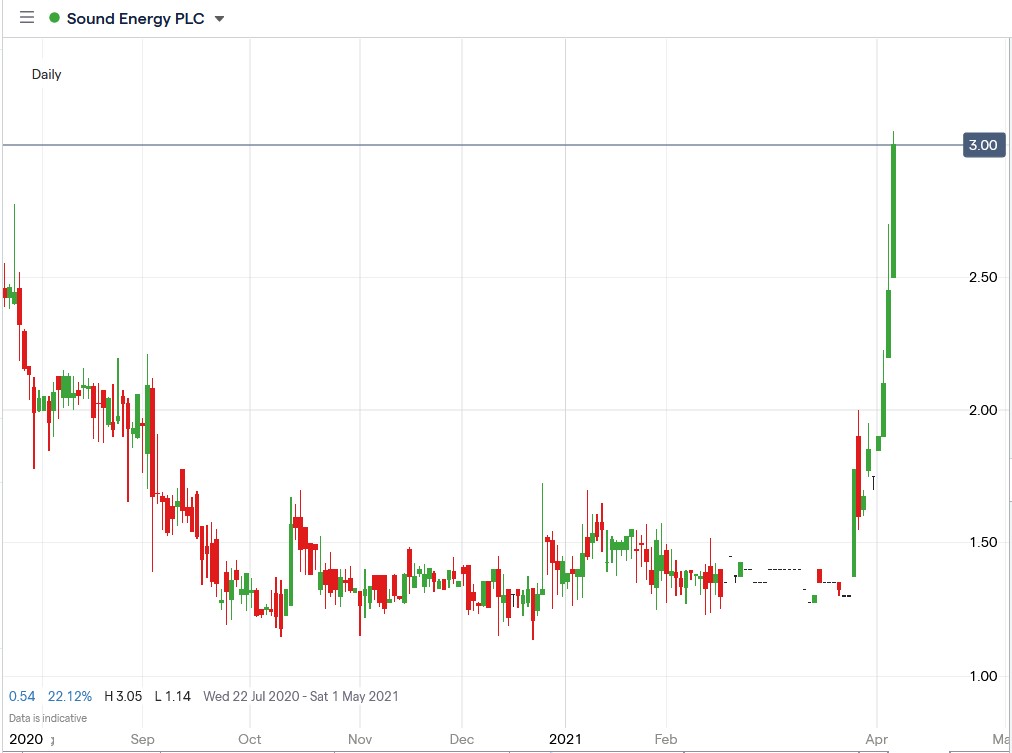 IG chart of Sound Energy share price 08-04-2021